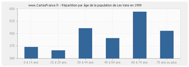 Répartition par âge de la population de Les Vans en 1999